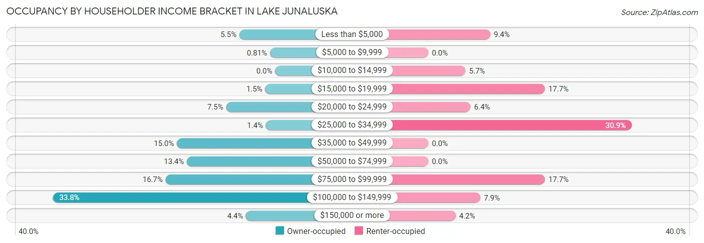 Occupancy by Householder Income Bracket in Lake Junaluska