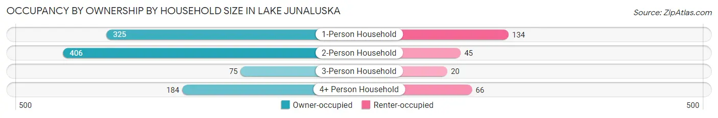 Occupancy by Ownership by Household Size in Lake Junaluska