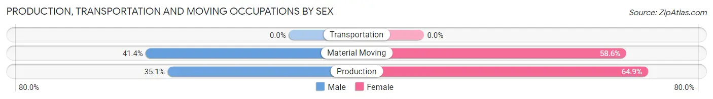 Production, Transportation and Moving Occupations by Sex in Lake Junaluska