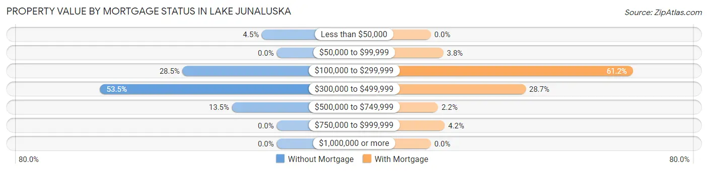 Property Value by Mortgage Status in Lake Junaluska