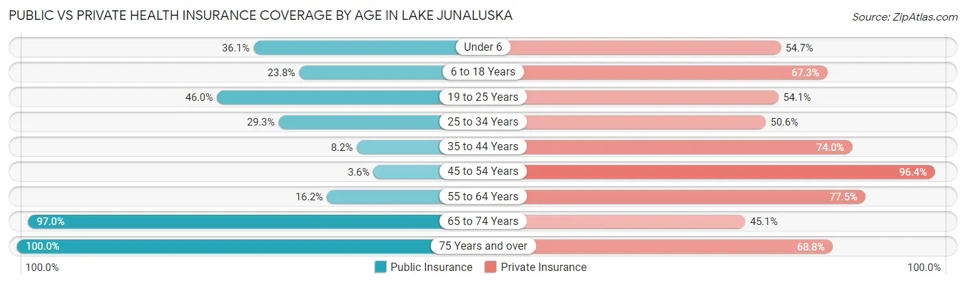 Public vs Private Health Insurance Coverage by Age in Lake Junaluska