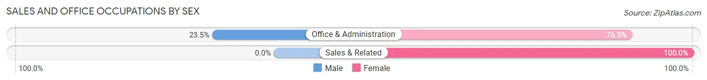 Sales and Office Occupations by Sex in Lake Junaluska