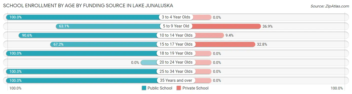 School Enrollment by Age by Funding Source in Lake Junaluska