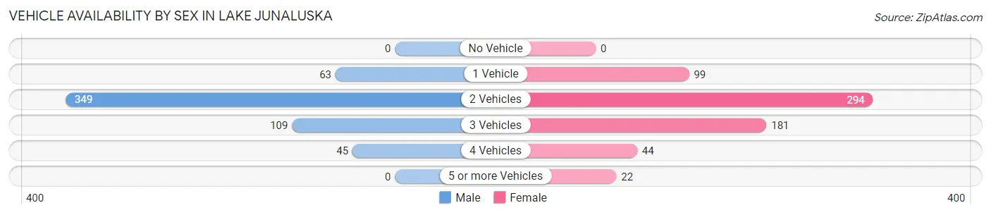 Vehicle Availability by Sex in Lake Junaluska