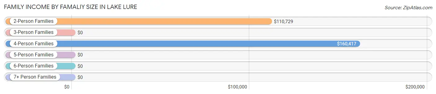 Family Income by Famaliy Size in Lake Lure