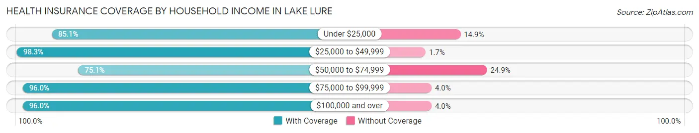 Health Insurance Coverage by Household Income in Lake Lure