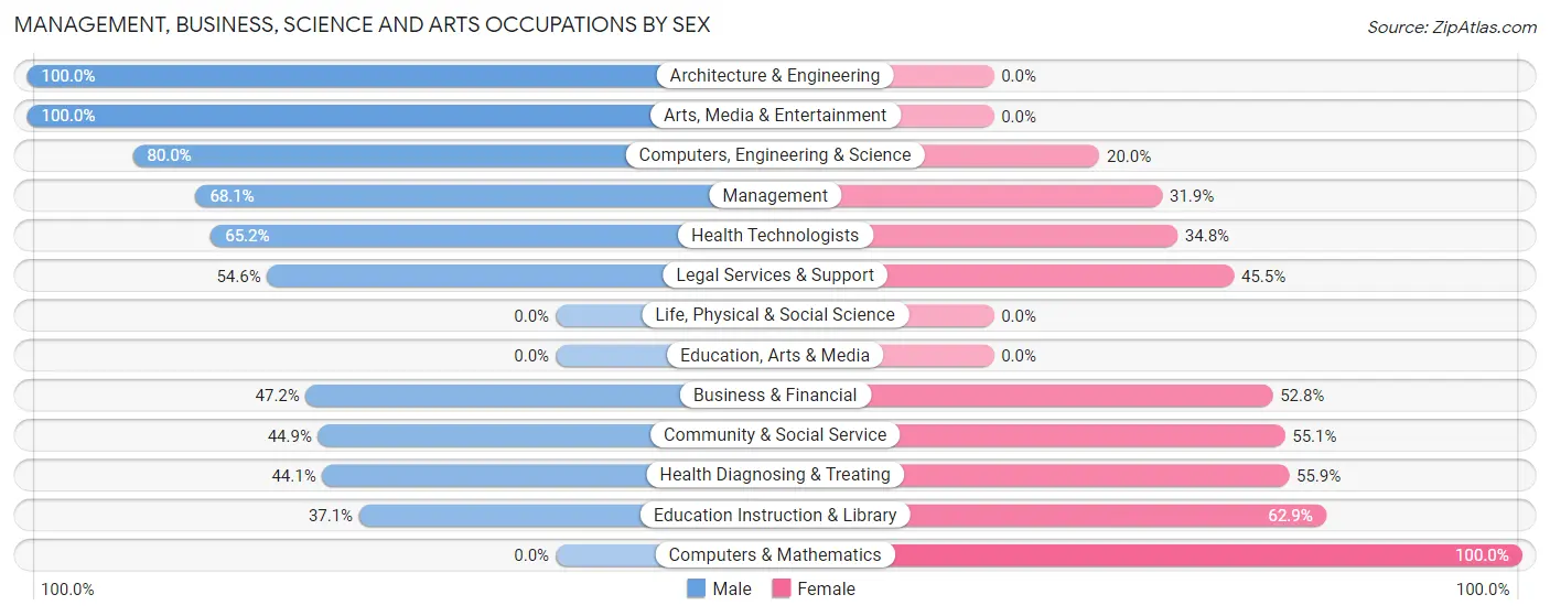 Management, Business, Science and Arts Occupations by Sex in Lake Lure