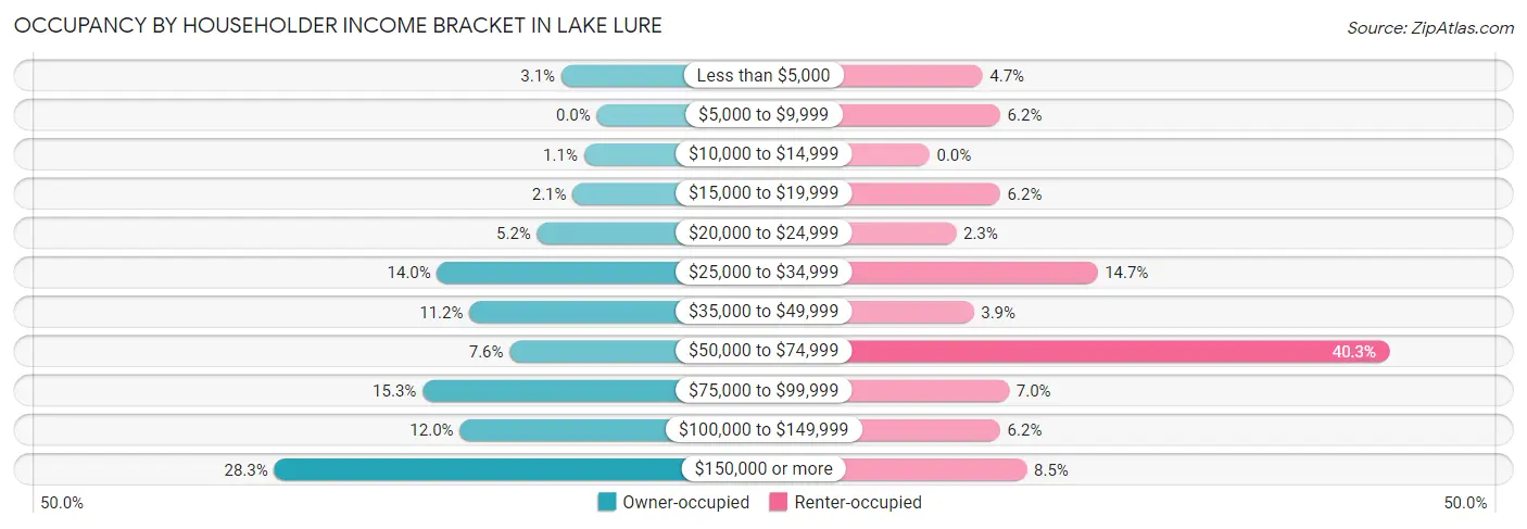 Occupancy by Householder Income Bracket in Lake Lure