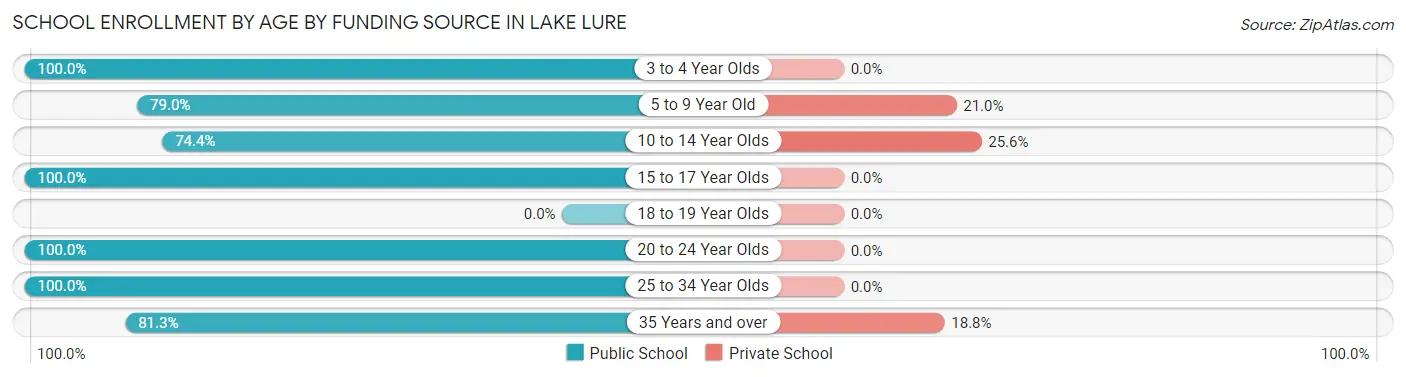 School Enrollment by Age by Funding Source in Lake Lure