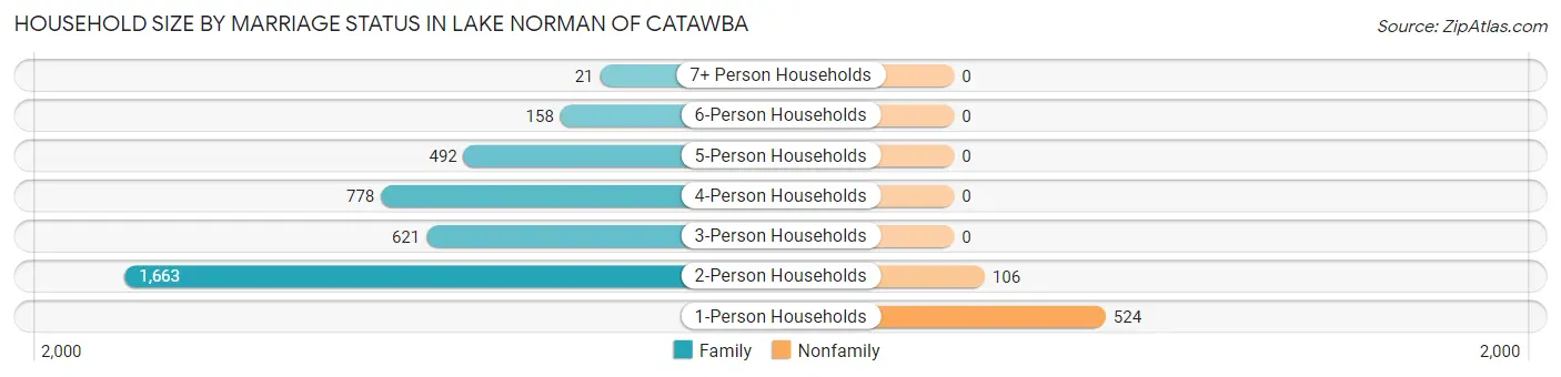 Household Size by Marriage Status in Lake Norman of Catawba
