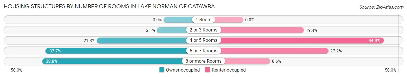 Housing Structures by Number of Rooms in Lake Norman of Catawba