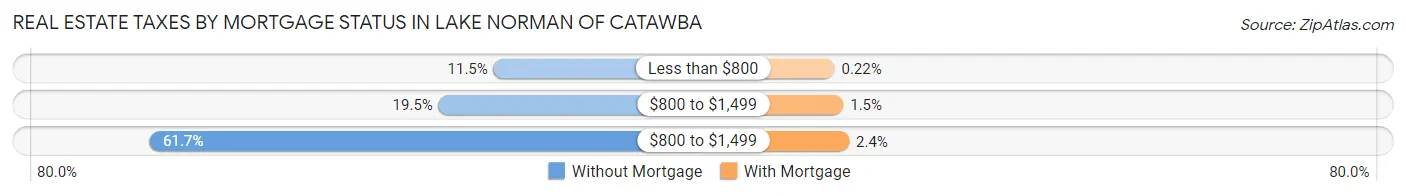 Real Estate Taxes by Mortgage Status in Lake Norman of Catawba