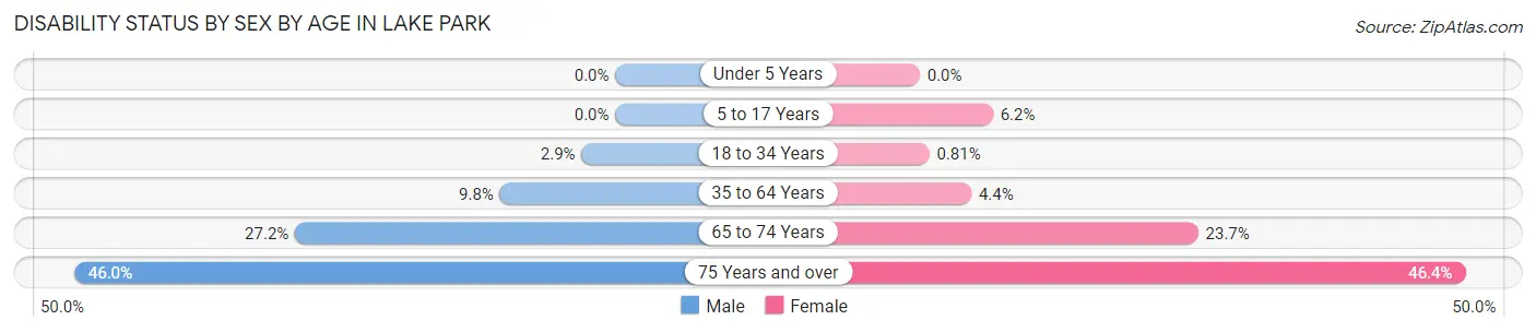 Disability Status by Sex by Age in Lake Park