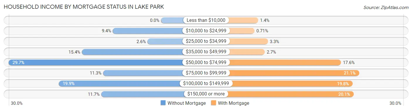 Household Income by Mortgage Status in Lake Park