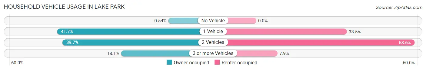 Household Vehicle Usage in Lake Park