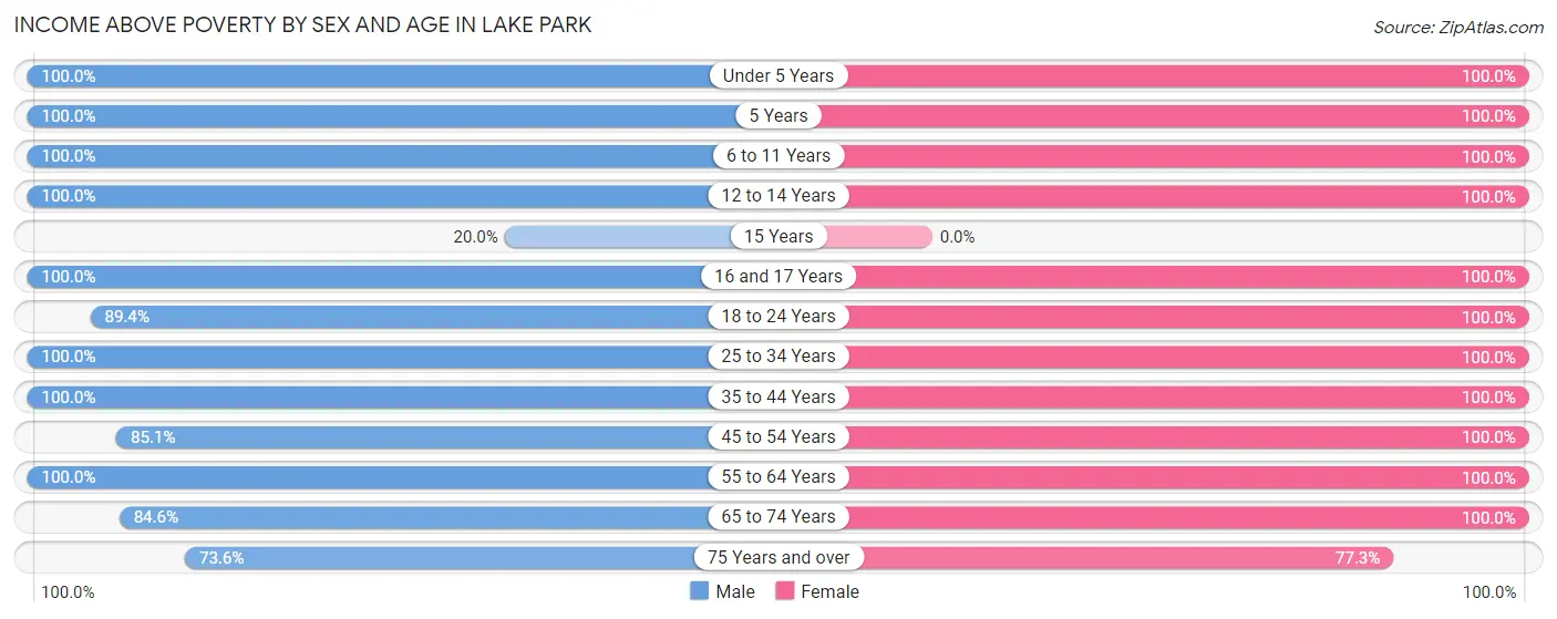 Income Above Poverty by Sex and Age in Lake Park