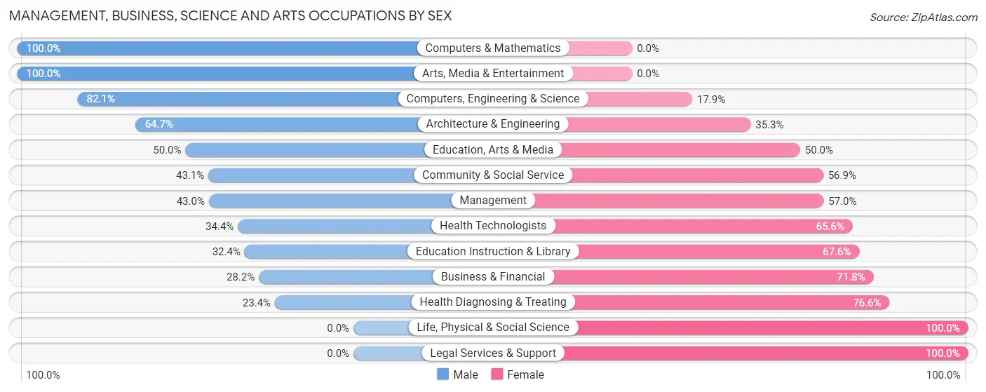 Management, Business, Science and Arts Occupations by Sex in Lake Park