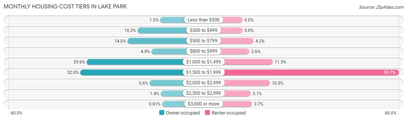 Monthly Housing Cost Tiers in Lake Park