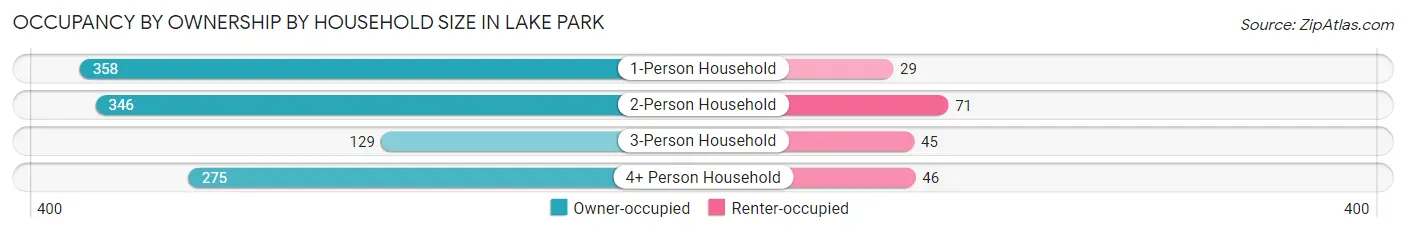 Occupancy by Ownership by Household Size in Lake Park