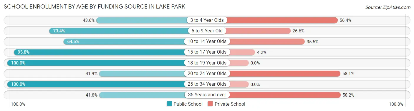 School Enrollment by Age by Funding Source in Lake Park