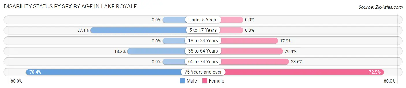 Disability Status by Sex by Age in Lake Royale