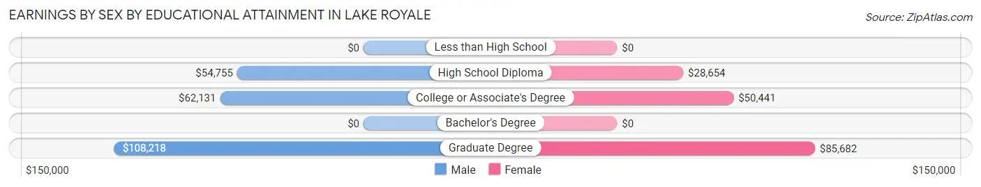 Earnings by Sex by Educational Attainment in Lake Royale