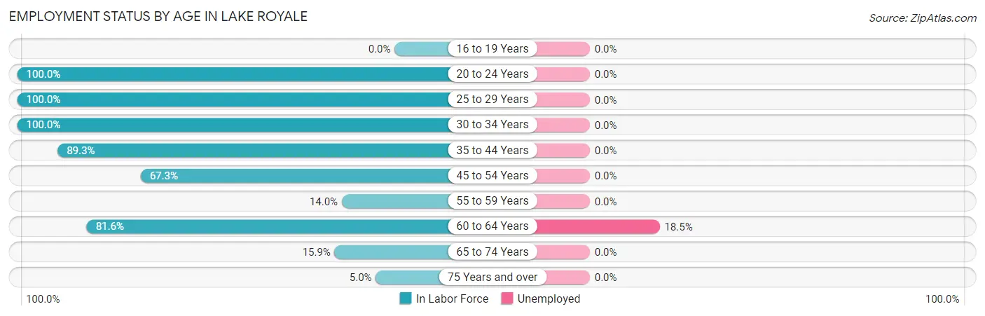 Employment Status by Age in Lake Royale