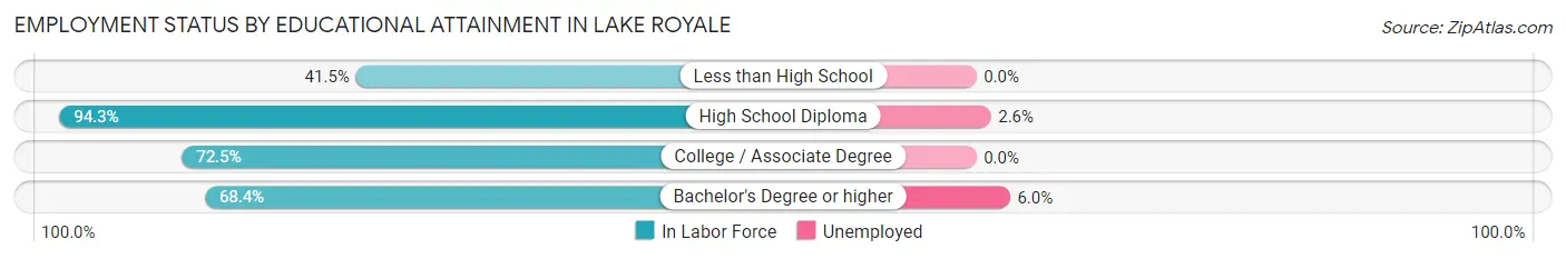 Employment Status by Educational Attainment in Lake Royale