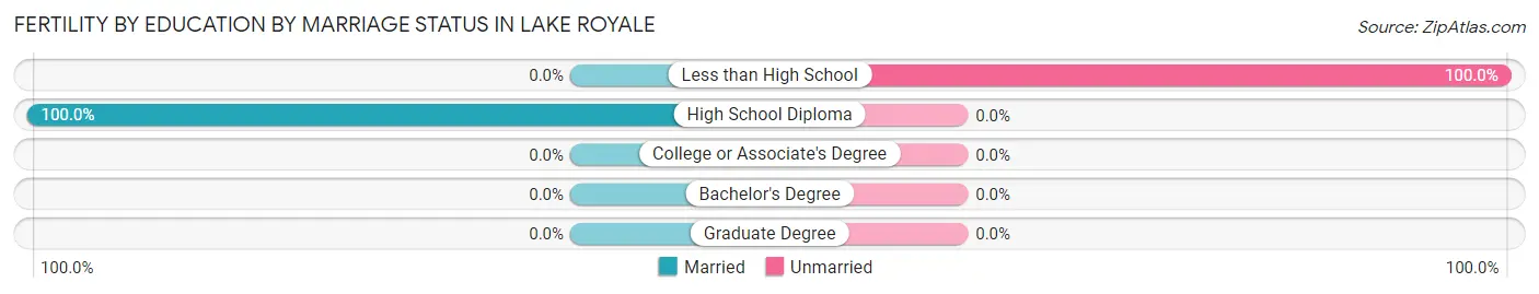 Female Fertility by Education by Marriage Status in Lake Royale