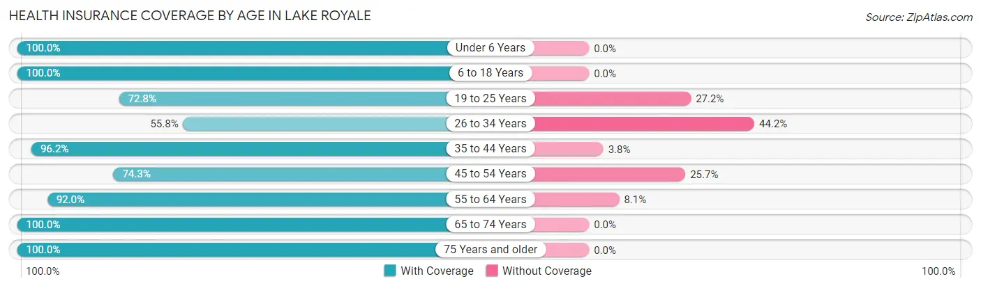 Health Insurance Coverage by Age in Lake Royale