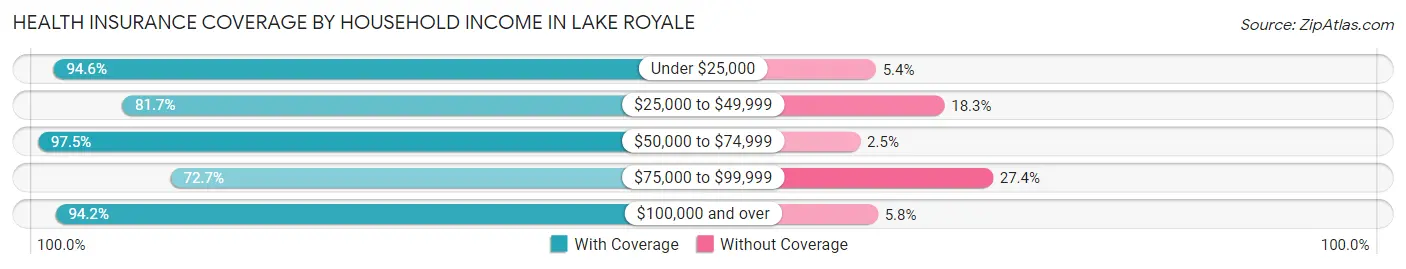 Health Insurance Coverage by Household Income in Lake Royale