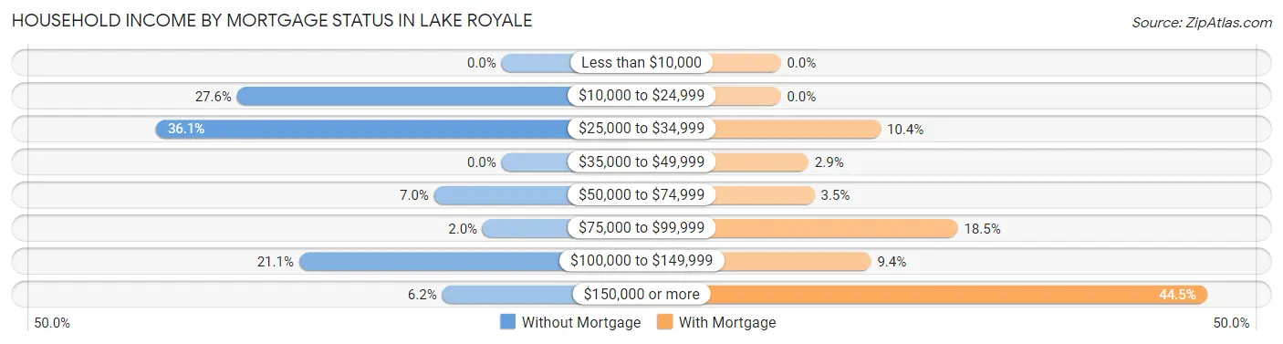 Household Income by Mortgage Status in Lake Royale
