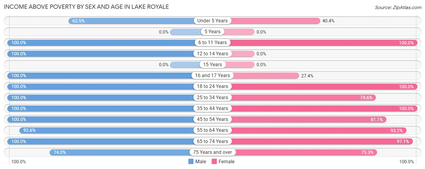Income Above Poverty by Sex and Age in Lake Royale