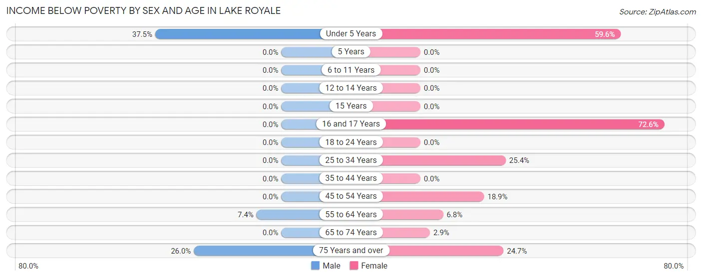 Income Below Poverty by Sex and Age in Lake Royale