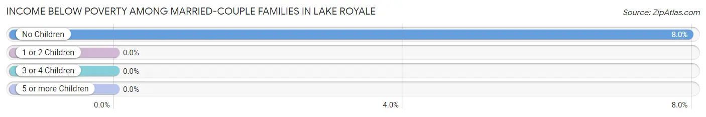 Income Below Poverty Among Married-Couple Families in Lake Royale