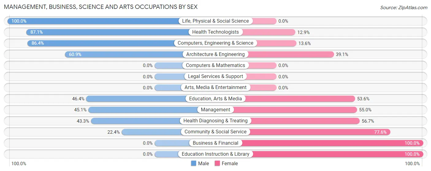Management, Business, Science and Arts Occupations by Sex in Lake Royale