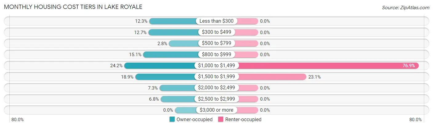 Monthly Housing Cost Tiers in Lake Royale
