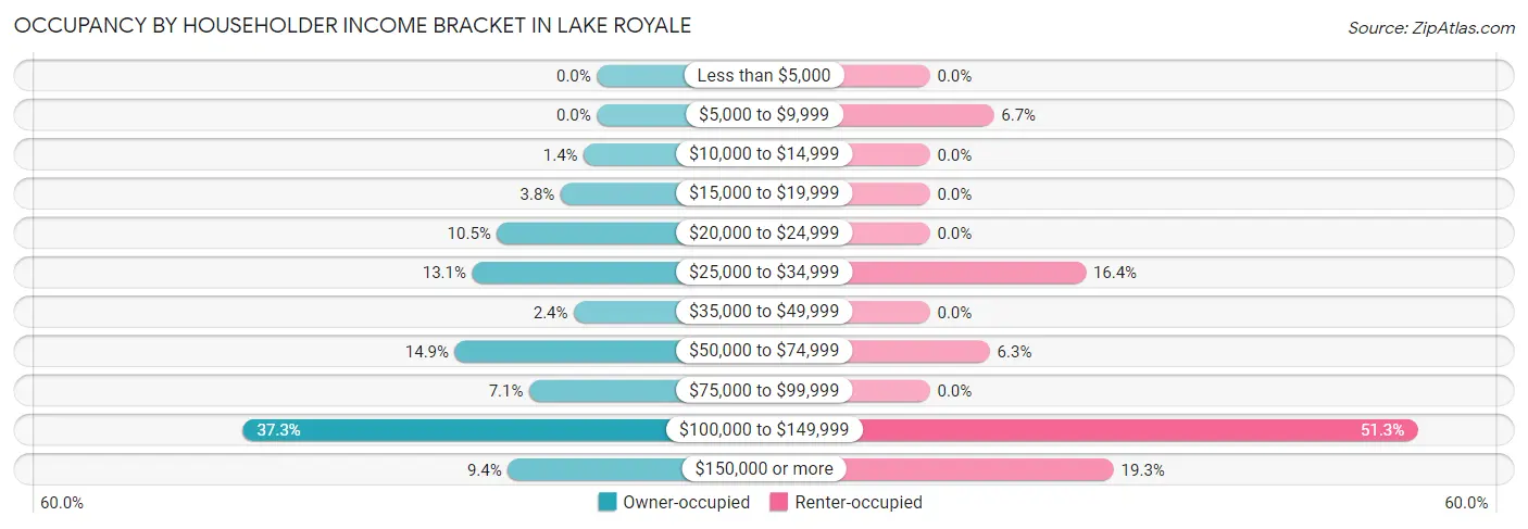 Occupancy by Householder Income Bracket in Lake Royale
