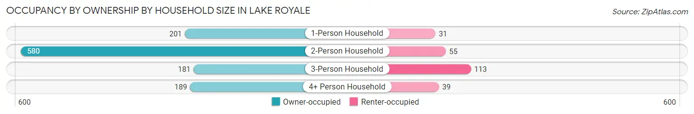 Occupancy by Ownership by Household Size in Lake Royale