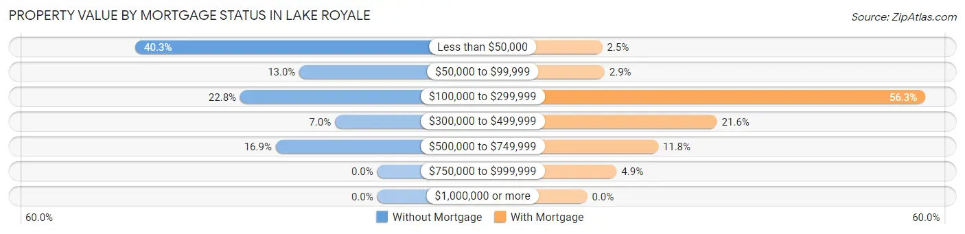 Property Value by Mortgage Status in Lake Royale