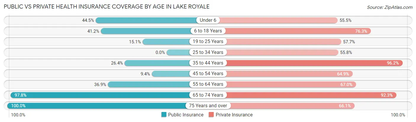Public vs Private Health Insurance Coverage by Age in Lake Royale