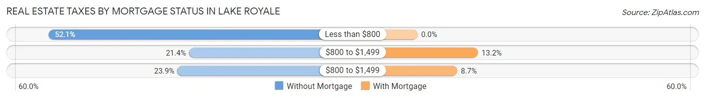 Real Estate Taxes by Mortgage Status in Lake Royale