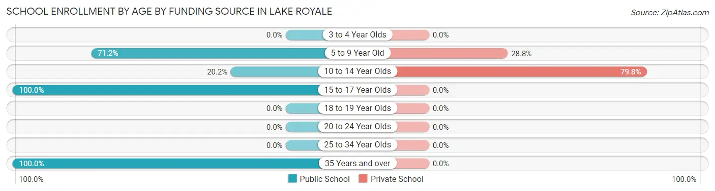 School Enrollment by Age by Funding Source in Lake Royale