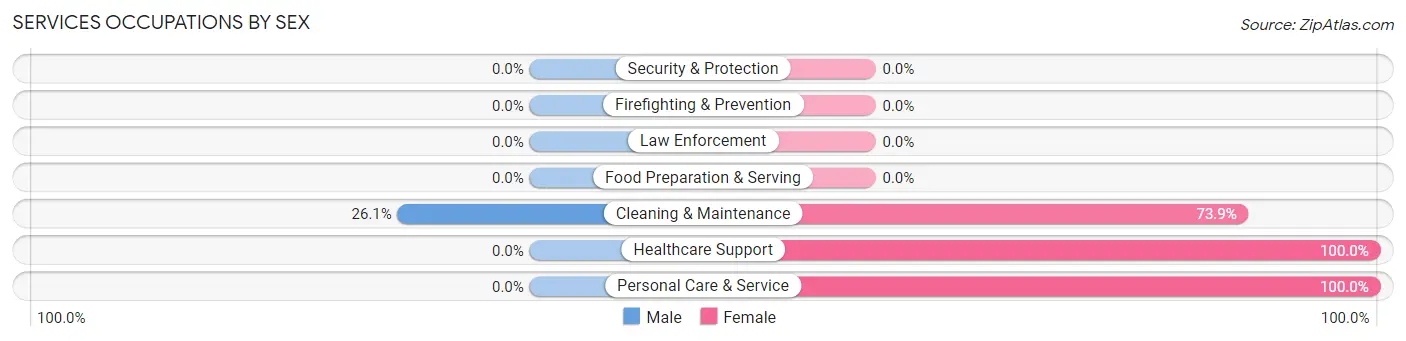 Services Occupations by Sex in Lake Royale
