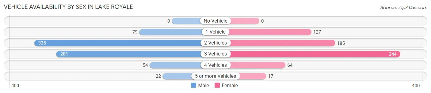 Vehicle Availability by Sex in Lake Royale