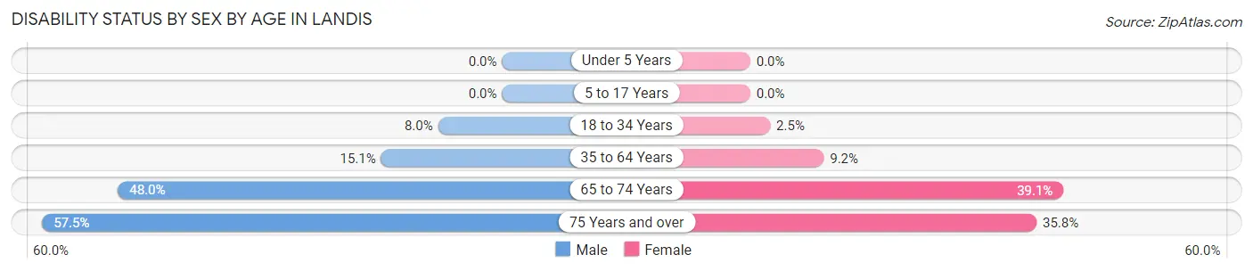 Disability Status by Sex by Age in Landis