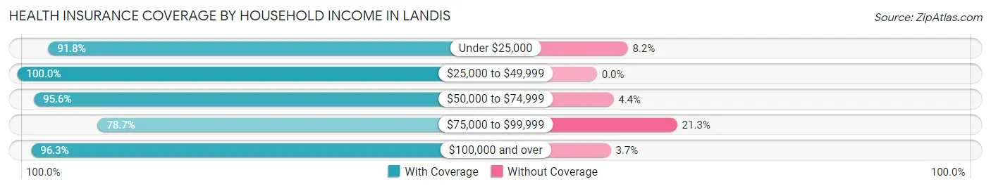 Health Insurance Coverage by Household Income in Landis