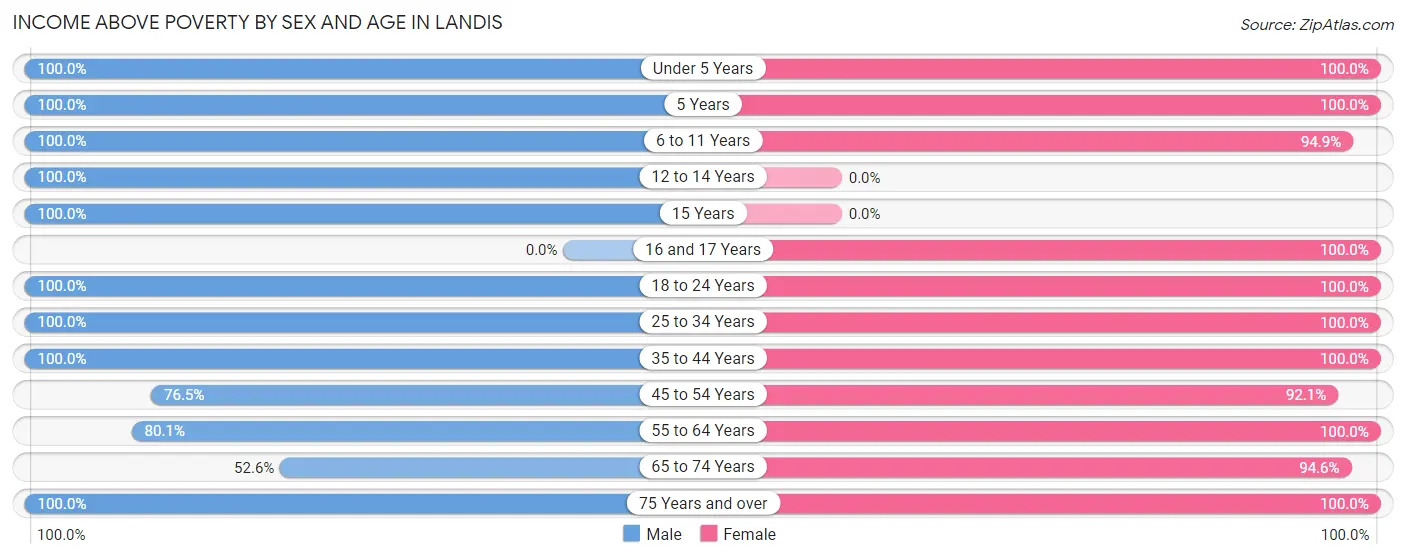 Income Above Poverty by Sex and Age in Landis
