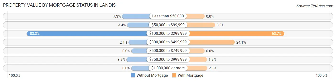 Property Value by Mortgage Status in Landis
