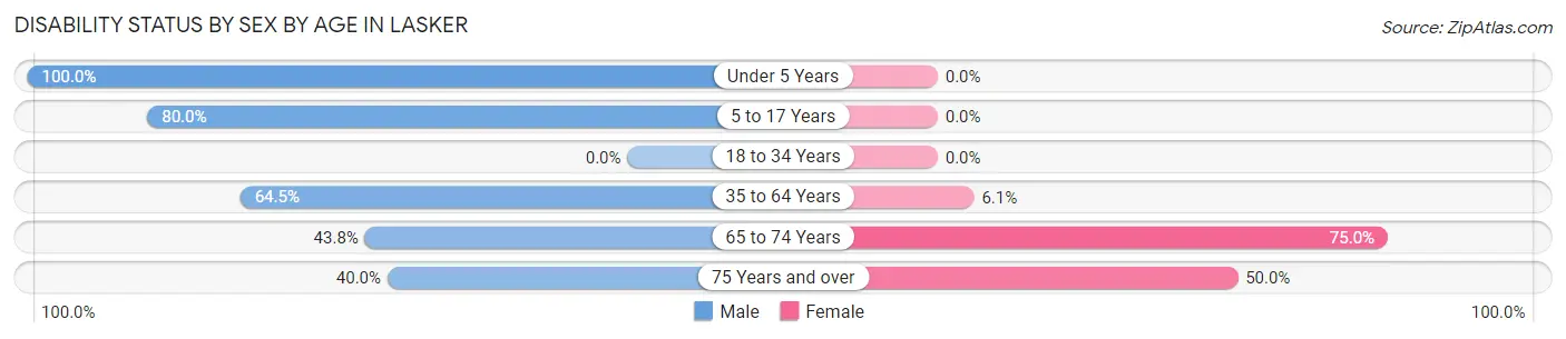 Disability Status by Sex by Age in Lasker